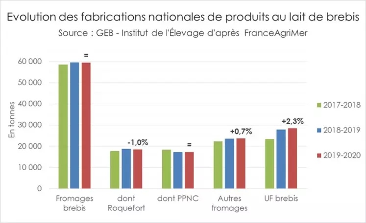 Evolution des fabrications nationales de produits au lait de brebis