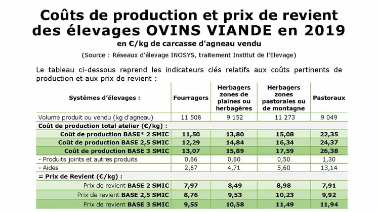 Le tableau des indicateurs de coûts de production publié par Interbev montre les prix minimales pour assurer un revenu par travailleur de 2, 2,5 ou 3 Smic.