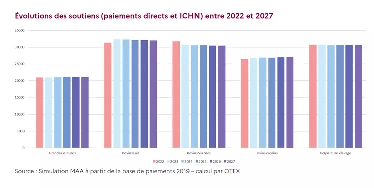 Évolutions des soutiens (paiements directs et ICHN) entre 2022 et 2027