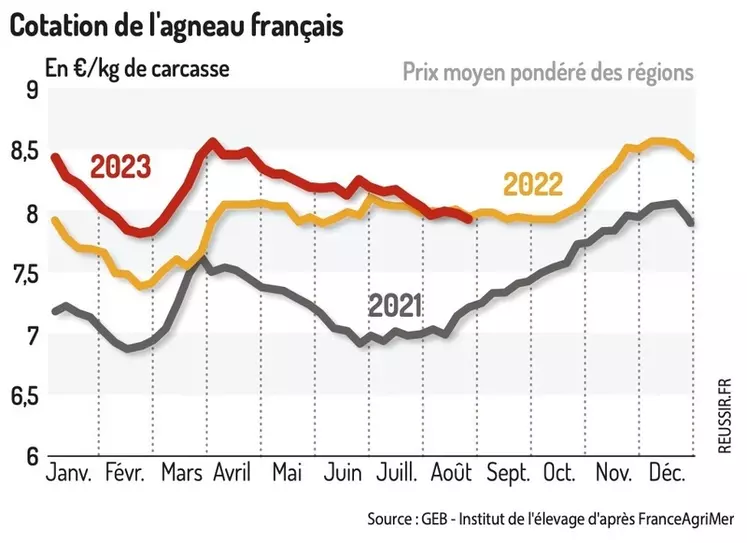 La baisse de consommation estivale a pesé sur le cours des agneaux français