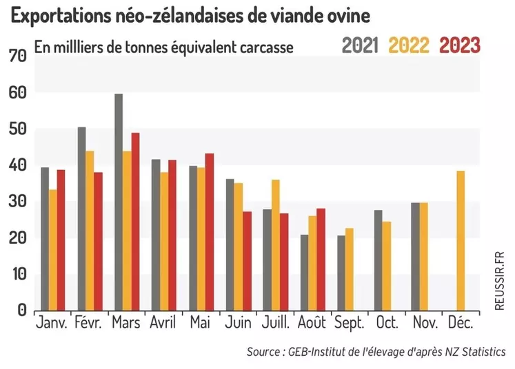 Les exports néo-zélandais de viande ovine reculent légèrement comparé à 2022