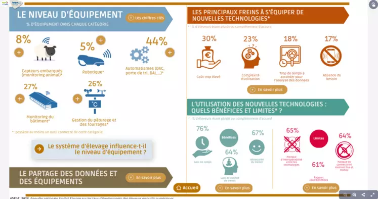 L'Institut de l'élevage présente les résultats de l'enquête Sm@rt sous forme d'infographies interactives en accès libre sur idele.fr/smartelevage.