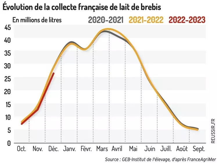Graphique : Évolution de la collecte française de lait de brebis ©GEB-Institut de l'élevage, d'après FranceAgriMer