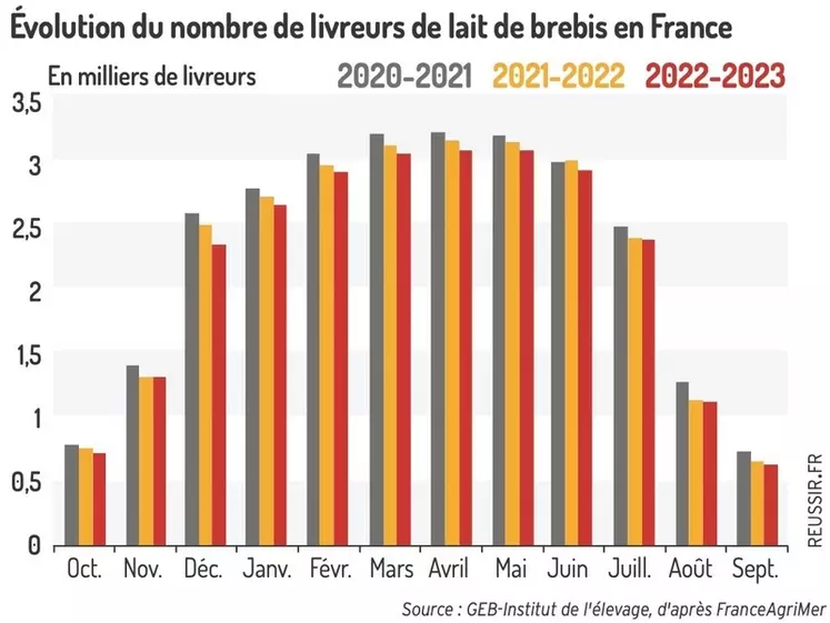 Graphique : Évolution du nombre de livreurs de lait de brebis en France ©GEB-Institut de l'élevage, d'après FranceAgriMer