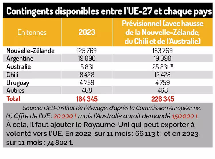 Contingents disponibles entre l'UE-27 et chaque pays ©GEB-Institut de l'élevage, d'après la Commission européenne