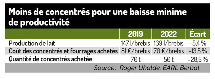 « Je personnalise la ration distribuée à mes brebis laitières »