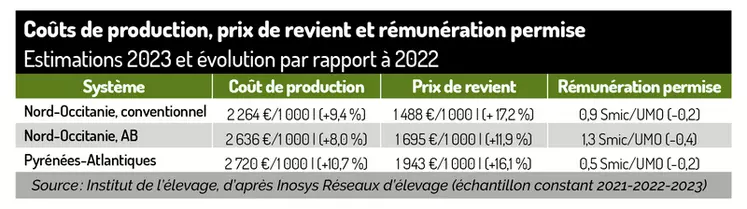 Coûts de production, prix de revient et rémunération permise-Estimations 2023 et évolution par rapport à 2022 ©Institut de l'élevage, d'après Inosys Réseaux ...
