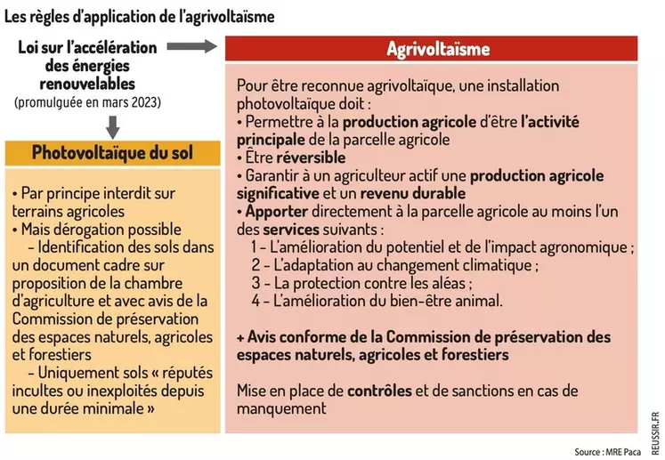 Schéma : Les règles d'application de l'agrivoltaïsme ©Idele