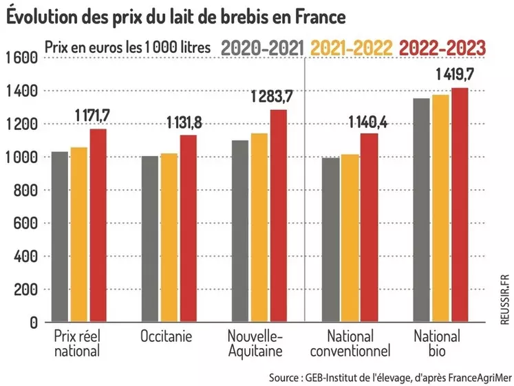 Graphique : Évolution des prix du lait de brebis en France ©GEB-Institut de l'élevage, d'après FranceAgriMer