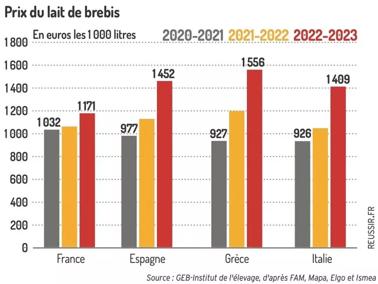 Graphique : Prix du lait de brebis ©GEB-Institut de l'élevage, d'après FAM, Mapa, Elgo et Ismea