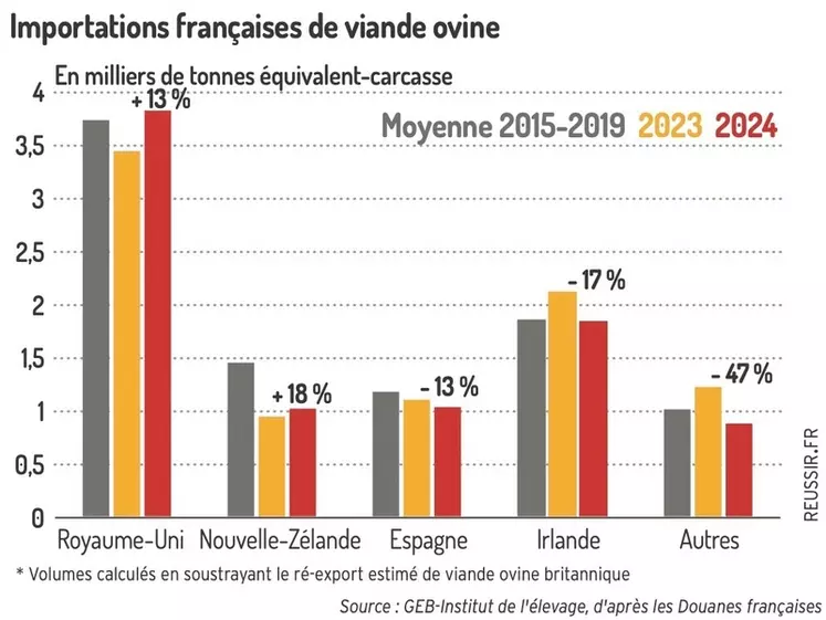 Graphique : Importations françaises de viande ovine ©GEB-Institut de l’élevage, d’après les Douanes françaises
