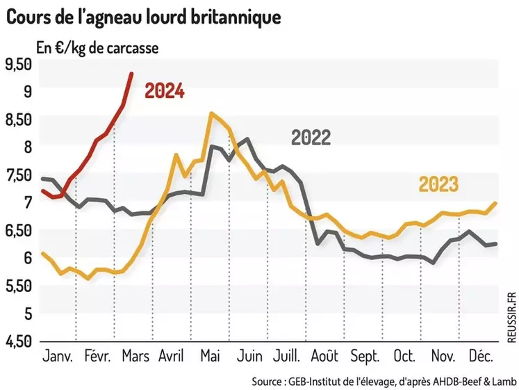 Graphique : Évolution de la richesse du lait de brebis en France © GEB-Institut de l'élevage, d'après FranceAgriMer