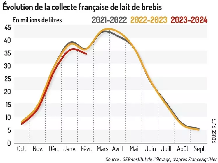 Graphique : Évolution de la collecte française de lait de brebis ©GEB-Institut de l'élevage, d'après FranceAgriMer