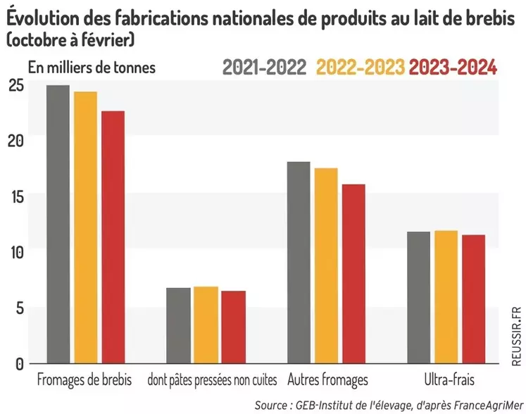 Graphique : Évolution des fabrications nationales de produits au lait de brebis (octobre à février) © GEB-Institut de l'élevage, d'après FranceAgriMer