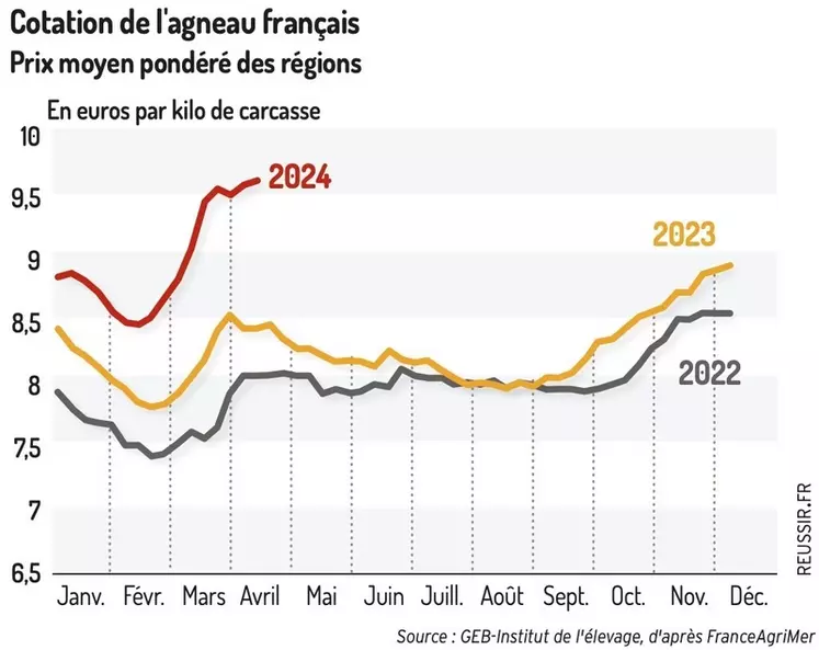 Graphique : Cotations de l’agneau français © GEB-Institut de l’élevage, d’après FranceAgriMer