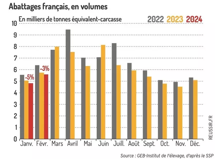 Graphique : Abattages français, en volumes ©GEB-Institut de l’élevage, d’après le SSP