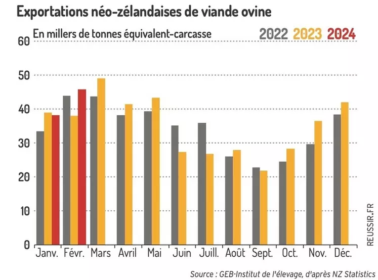 Graphique : Exportations néo-zélandaises de viande ovine ©GEB-Institut de l’élevage, d’après NZ Statistics