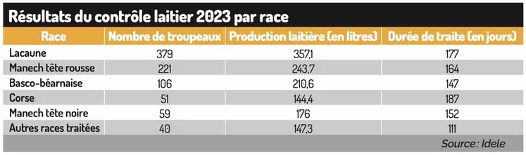 La production laitière à nouveau en hausse en 2023