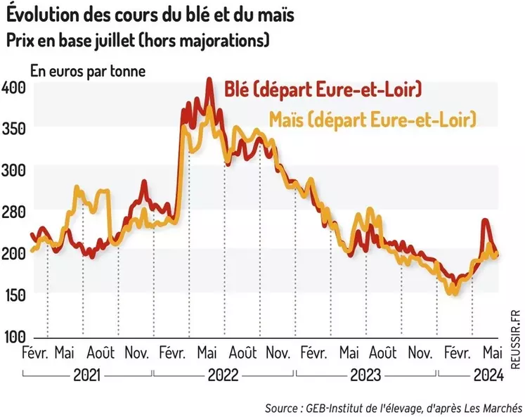 Graphique : Évolution des cours du blé et du maïs  ©GEB-Institut de l'élevage, d'après Les Marchés