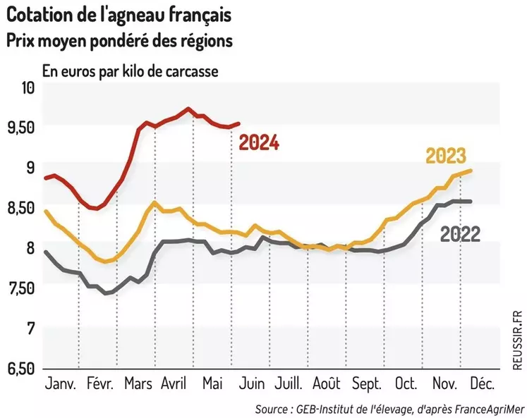 Graphique : Cotations de l’agneau français © GEB-Institut de l’élevage, d’après FranceAgriMer