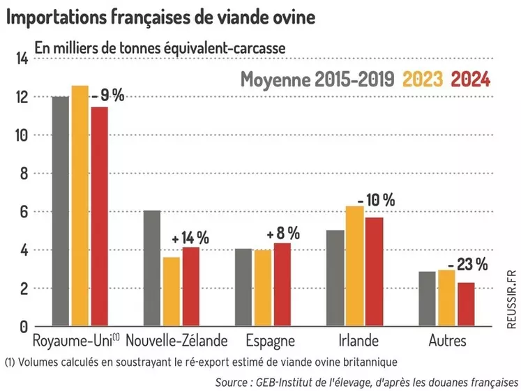 Graphique : Importations françaises de viande ovine ©GEB-Institut de l’élevage, d’après les Douanes françaises