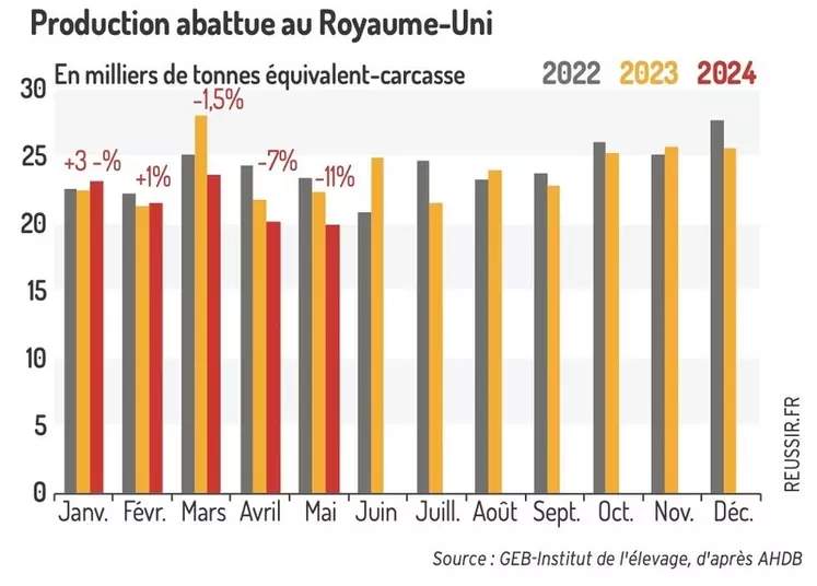 Graphique : Production abattue au Royaume-Uni ©GEB-Institut de l’élevage, d’après AHDB