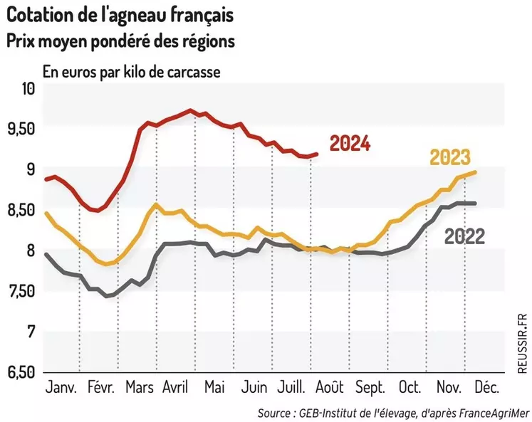 Graphique : Cotation de l'agneau français (prix moyen pondéré des régions)