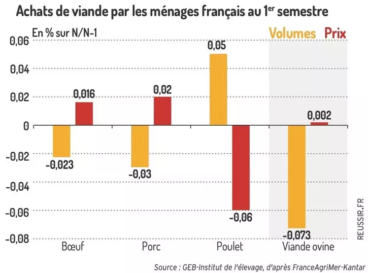 Graphique : Achats de viande par les ménages français au premier semestre
