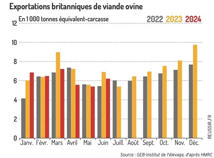 Graphique : Exportations britanniques de viande ovine