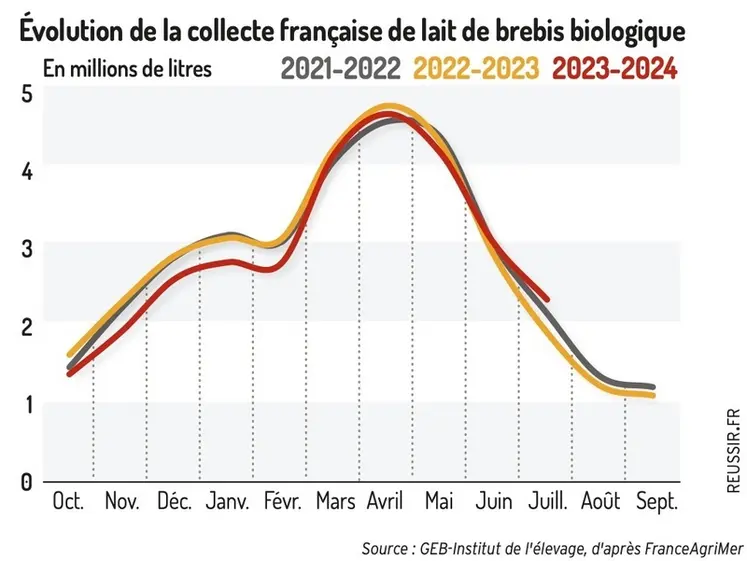 <em class="placeholder">Graphique : Évolution de la collecte française de lait de brebis biologique © GEB-Institut de l&#039;élevage, d&#039;après FranceAgriMer</em>