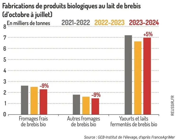 <em class="placeholder">Graphique : Fabrications de produits biologiques au lait de brebis (d&#039;octobre à juillet) ©GEB-Institut de l&#039;élevage, d&#039;après FranceAgriMer</em>