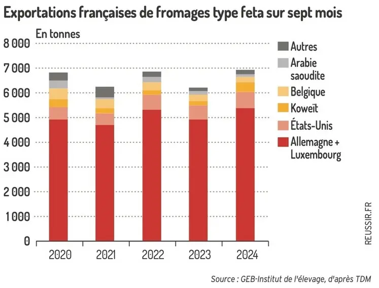 <em class="placeholder">Graphique : Exportations françaises de fromages type feta sur sept mois ©GEB-Institut de l&#039;élevage, d&#039;après TDM</em>