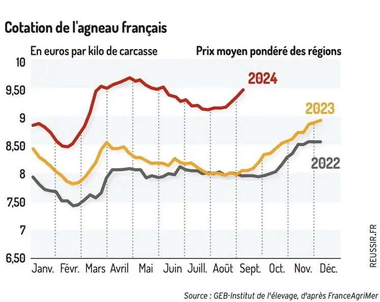 <em class="placeholder">Graphique : Cotation de l&#039;agneau français (en euros par kilo de carcasse) ©GEB-Institut de l&#039;élevage, d&#039;après FranceAgriMer</em>