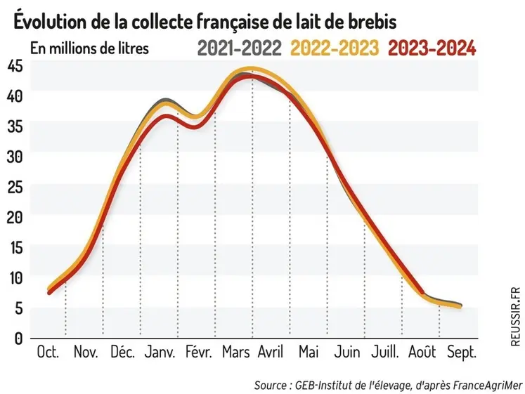<em class="placeholder">Graphique : Évolution de la collecte française de lait de brebis©GEB-Institut de l&#039;élevage, d&#039;après FranceAgriMer</em>