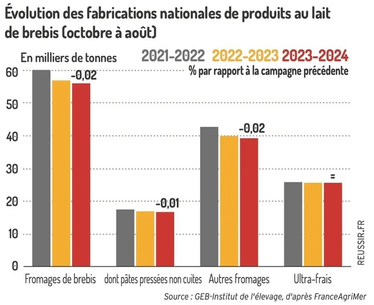 <em class="placeholder">Graphique : Évolution des fabrications nationales de produits au laitde brebis (octobre à août)@GEB-Institut de l&#039;élevage, d&#039;après FranceAgriMer</em>
