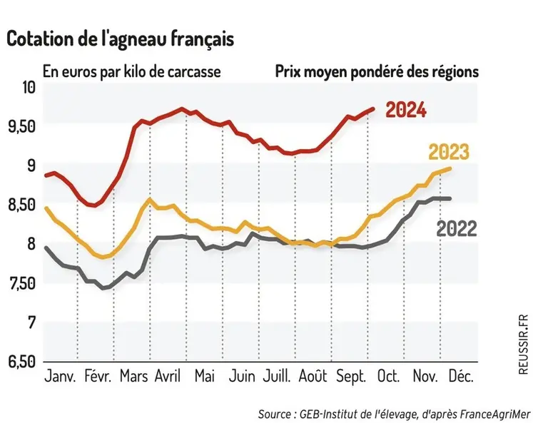<em class="placeholder">Graphique : Cotation de l&#039;agneau français©GEB-Institut de l’élevage, d’après FranceAgriMer</em>