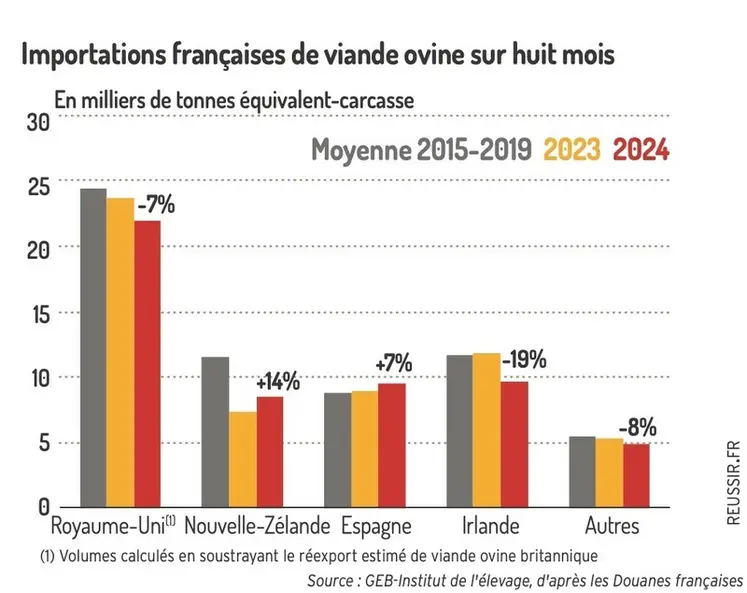 <em class="placeholder">Graphique : Importations françaises de viande ovine sur huit mois@GEB-Institut de l&#039;élevage, d&#039;après les Douanes françaises</em>
