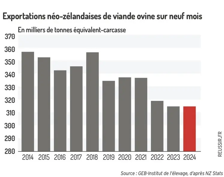 <em class="placeholder">Graphique : Exportations néo-zélandaises de viande ovine sur neuf mois©GEB-Institut de l’élevage, d’après NZ Stats</em>