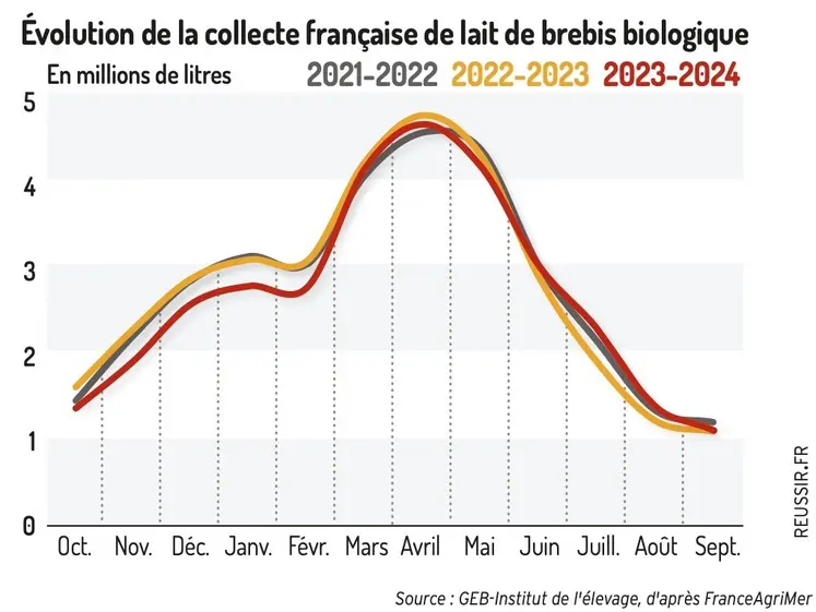 Évolution de la collecte française de lait de brebis biologique