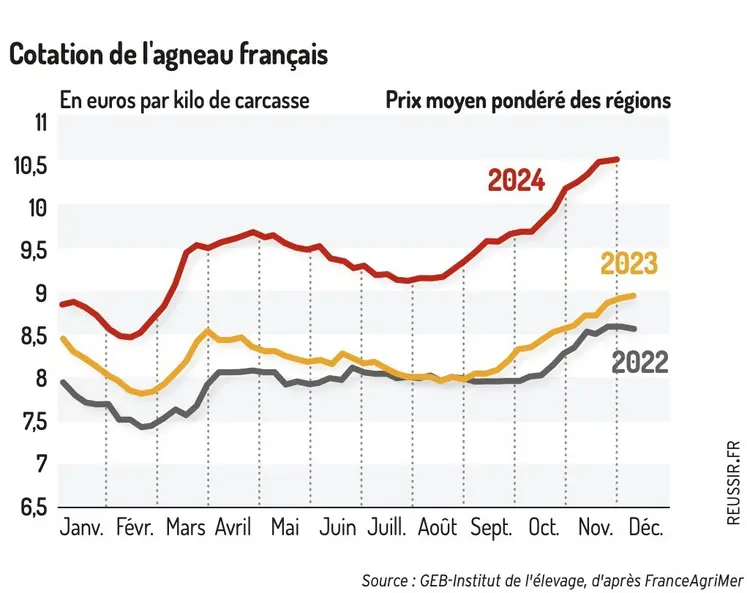 Cotation de l'agneau français