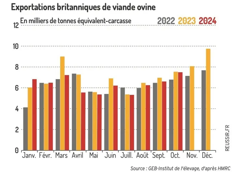 <em class="placeholder">Graphique : Exportations britanniques de viande ovine©GEB-Institut de l&#039;élevage, d&#039;après HMRC</em>