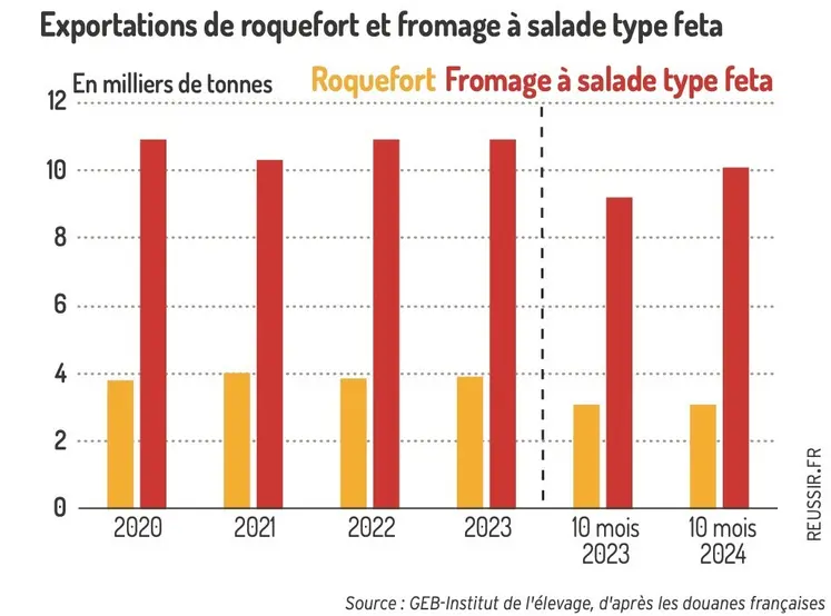 Exportations de Roquefort et fromage à salade type feta