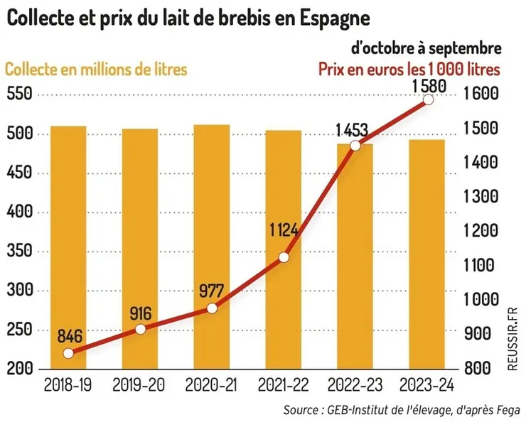 <em class="placeholder">Graphique : Collecte et prix du lait de brebis en Espagned&#039;octobre à septembre © GEB-Institut de l&#039;élevage, d&#039;après Fega</em>