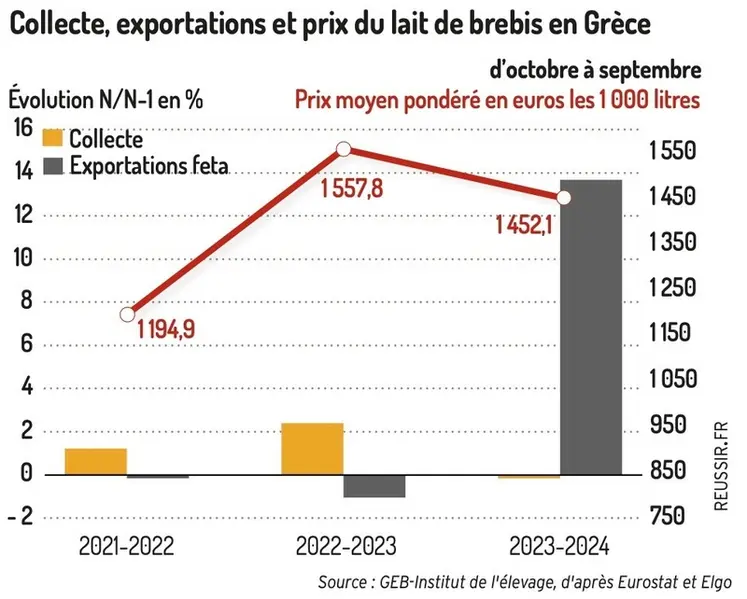 <em class="placeholder">Graphique : Collecte, exportations et prix du lait de brebis en Grèce d&#039;octobre à septembre ©GEB-Institut de l&#039;élevage, d&#039;après Eurostat et Elgo</em>