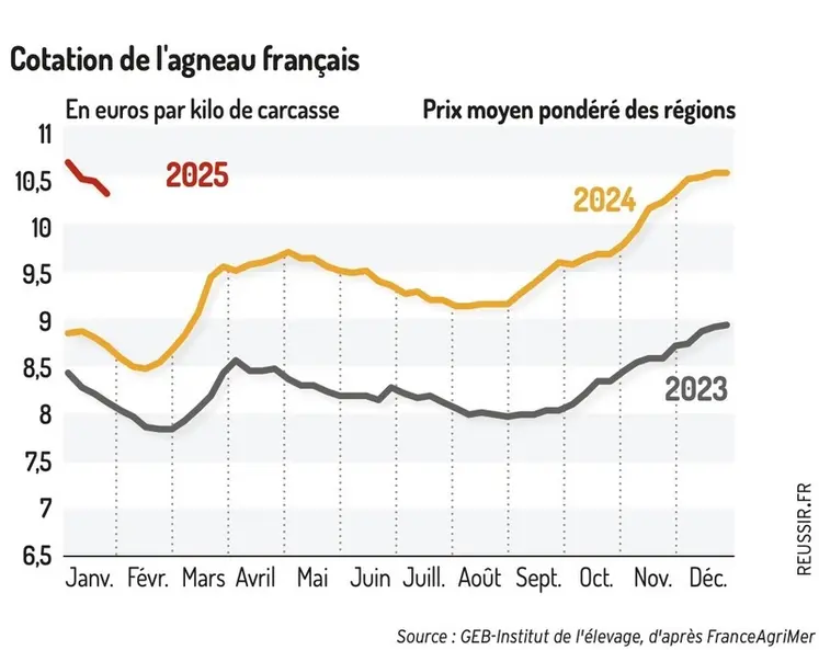 <em class="placeholder">Graphique : Cotation de l&#039;agneau français© GEB-Institut de l&#039;élevage, d&#039;après FranceAgriMer</em>