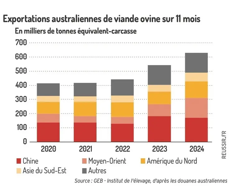 <em class="placeholder">Graphique : Exportations australiennes de viande ovine sur 11 mois© GEB-Institut de l&#039;élevage, d&#039;après les douanes australiennes</em>