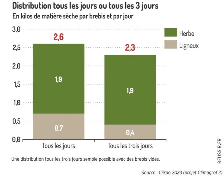 <em class="placeholder">Graphique : Une distribution tous les trois jours semble possible avec des brebis vides©CIIRPO 2023 (projet Climagrof 2)</em>