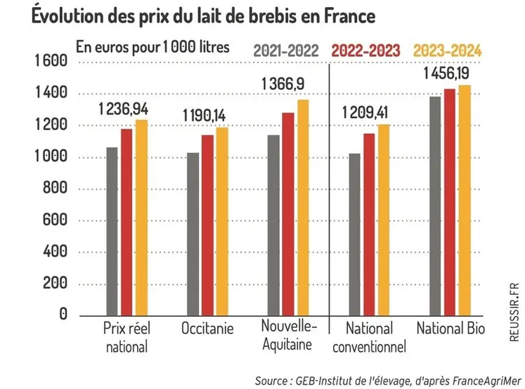 <em class="placeholder">Graphique : Évolution des prix du lait de brebis en France©GEB-Institut de l&#039;élevage, d&#039;après FranceAgriMer</em>