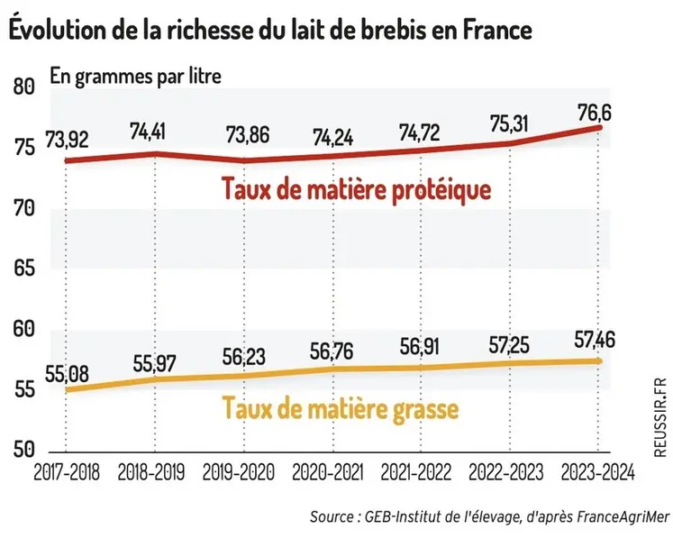 <em class="placeholder">Graphique : Évolution de la richesse du lait de brebis en France©GEB-Institut de l'élevage, d'après FranceAgriMer</em>