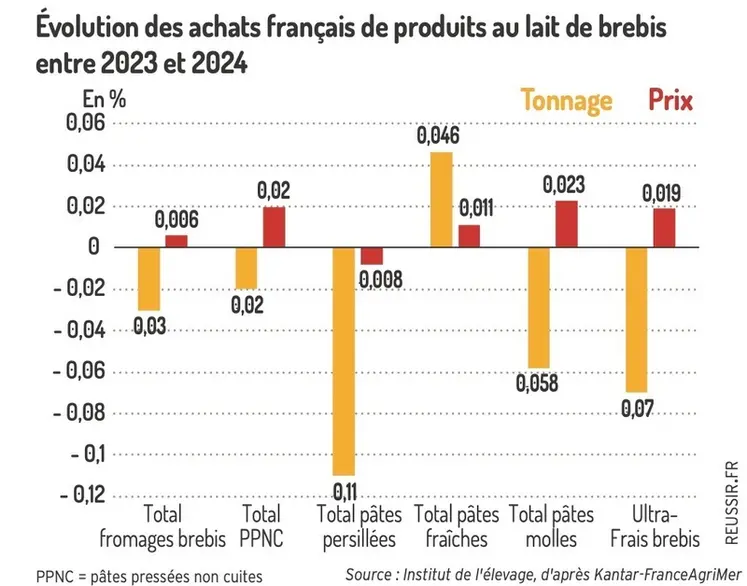 <em class="placeholder">Graphique : Évolution des achats français de produits au lait de brebisentre 2023 et 2024©Institut de l&#039;élevage, d&#039;après Kantar-FranceAgriMer</em>